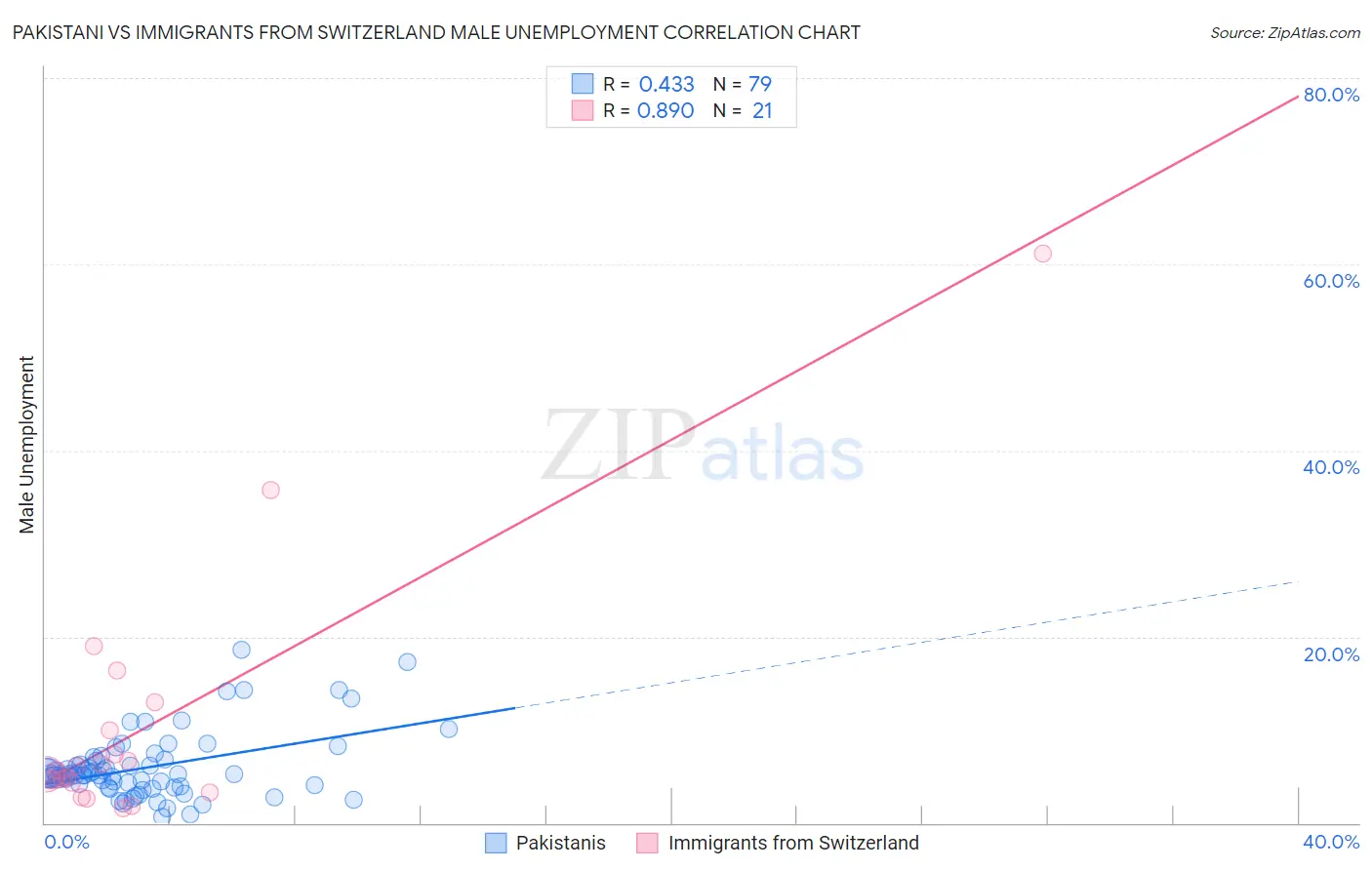 Pakistani vs Immigrants from Switzerland Male Unemployment