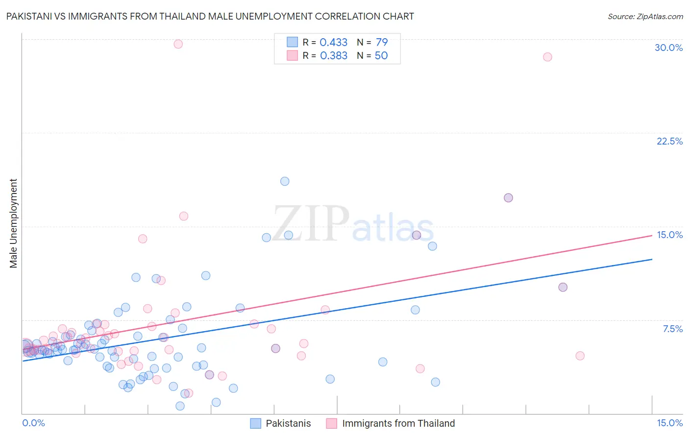 Pakistani vs Immigrants from Thailand Male Unemployment