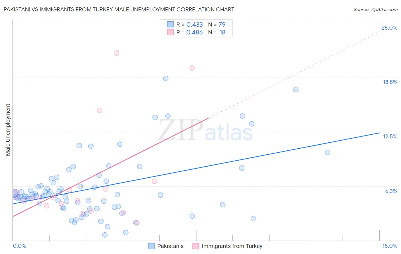 Pakistani vs Immigrants from Turkey Male Unemployment