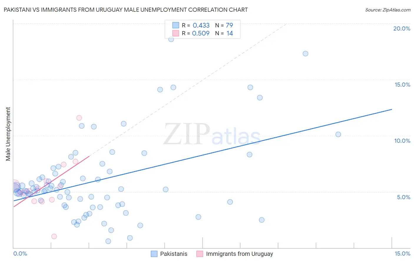 Pakistani vs Immigrants from Uruguay Male Unemployment