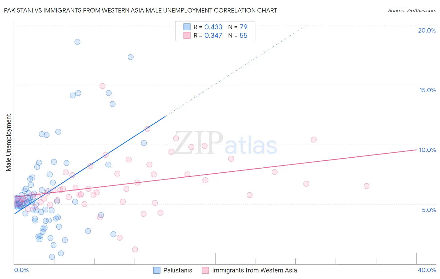 Pakistani vs Immigrants from Western Asia Male Unemployment