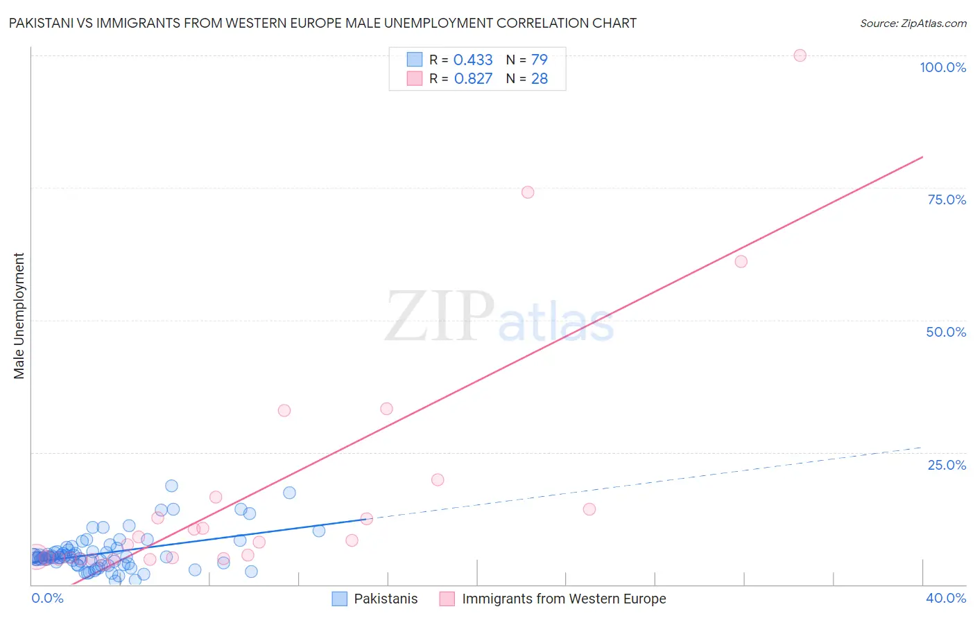 Pakistani vs Immigrants from Western Europe Male Unemployment