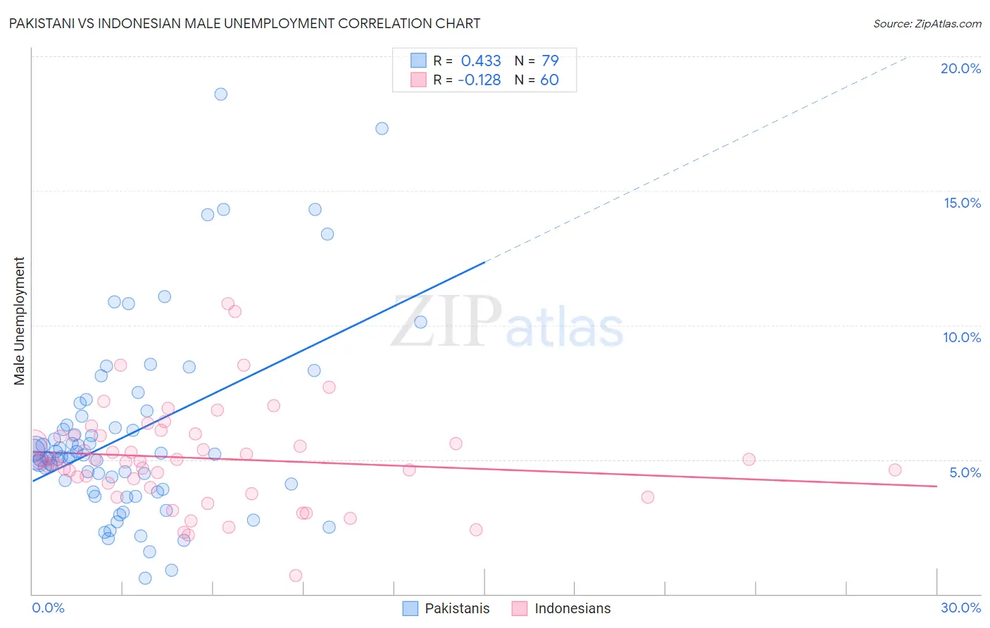 Pakistani vs Indonesian Male Unemployment