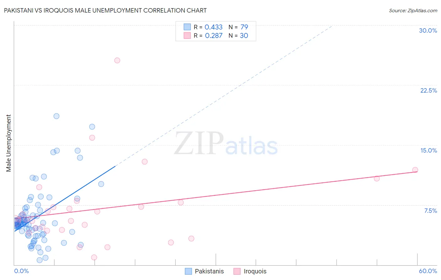 Pakistani vs Iroquois Male Unemployment