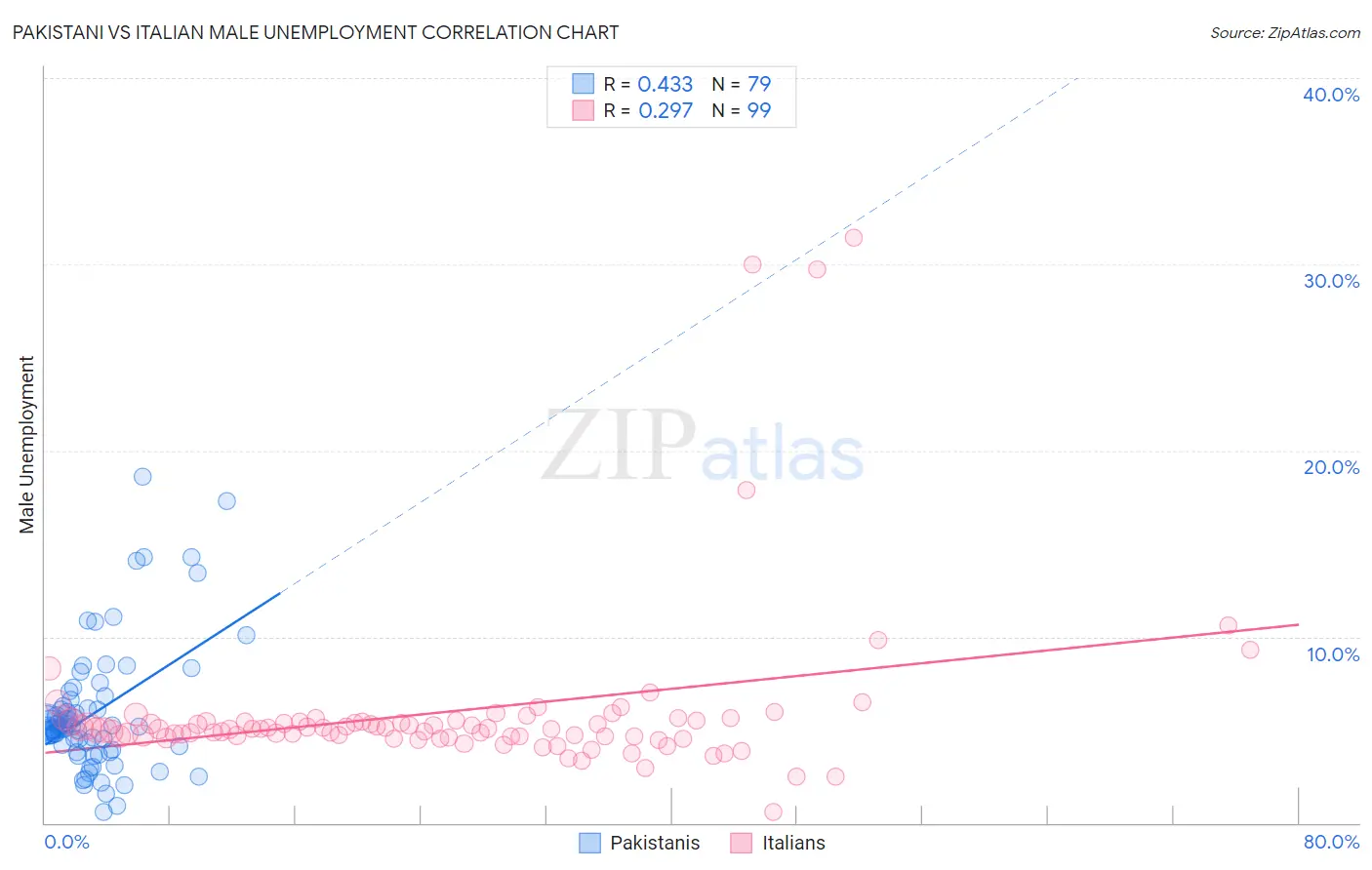 Pakistani vs Italian Male Unemployment