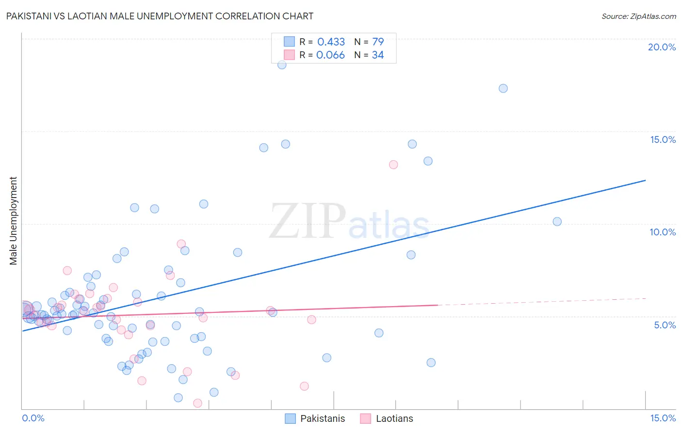 Pakistani vs Laotian Male Unemployment
