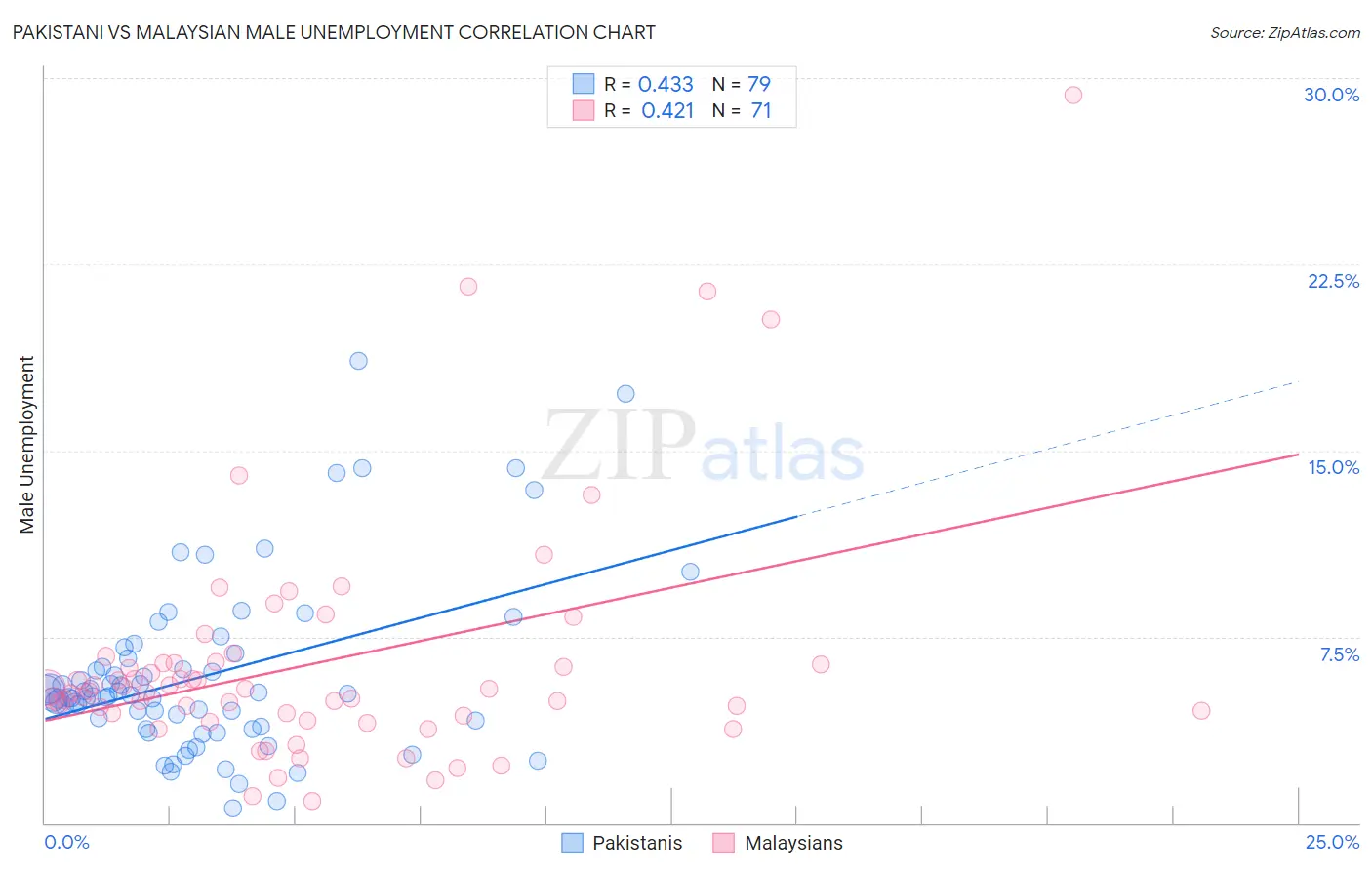 Pakistani vs Malaysian Male Unemployment