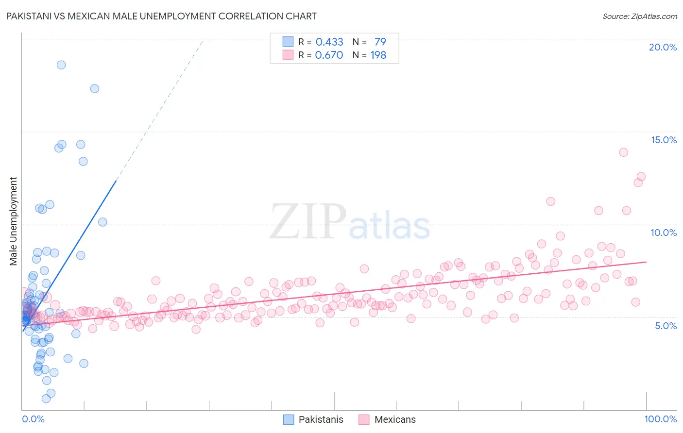 Pakistani vs Mexican Male Unemployment