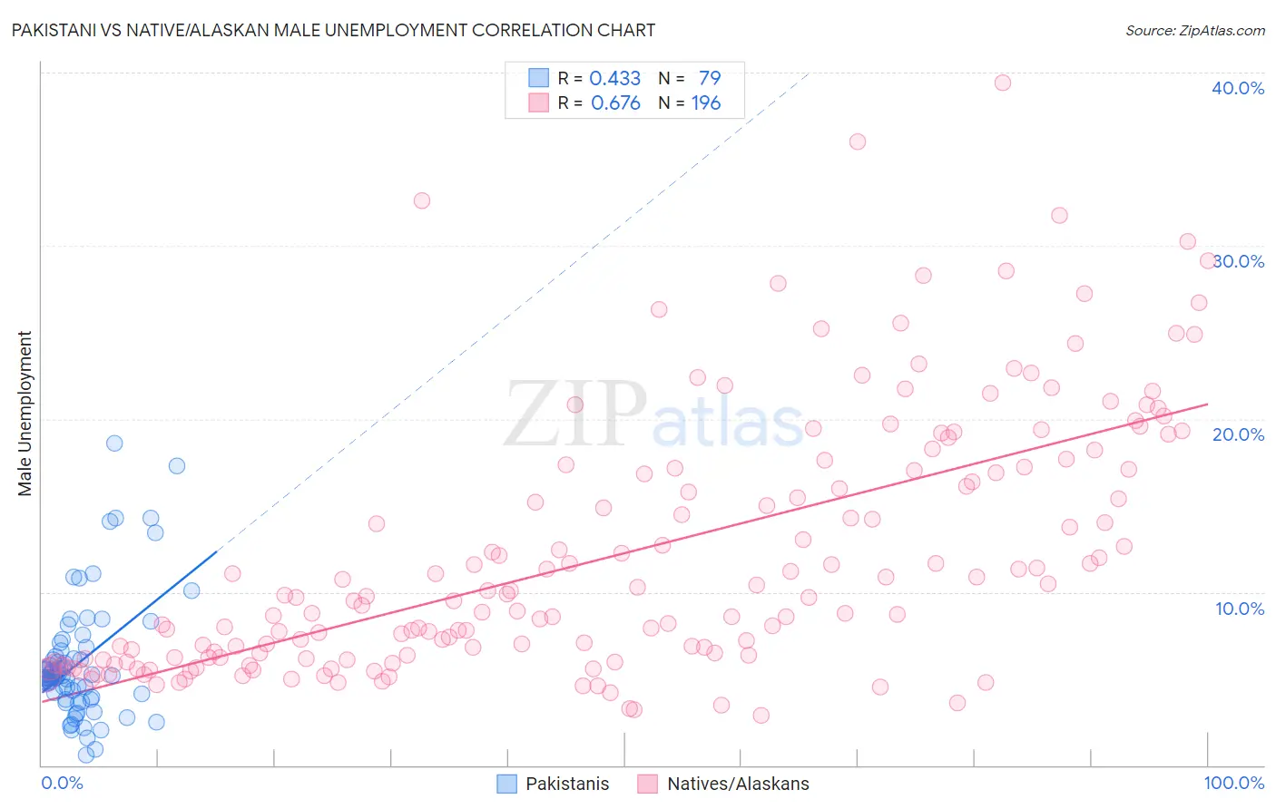 Pakistani vs Native/Alaskan Male Unemployment