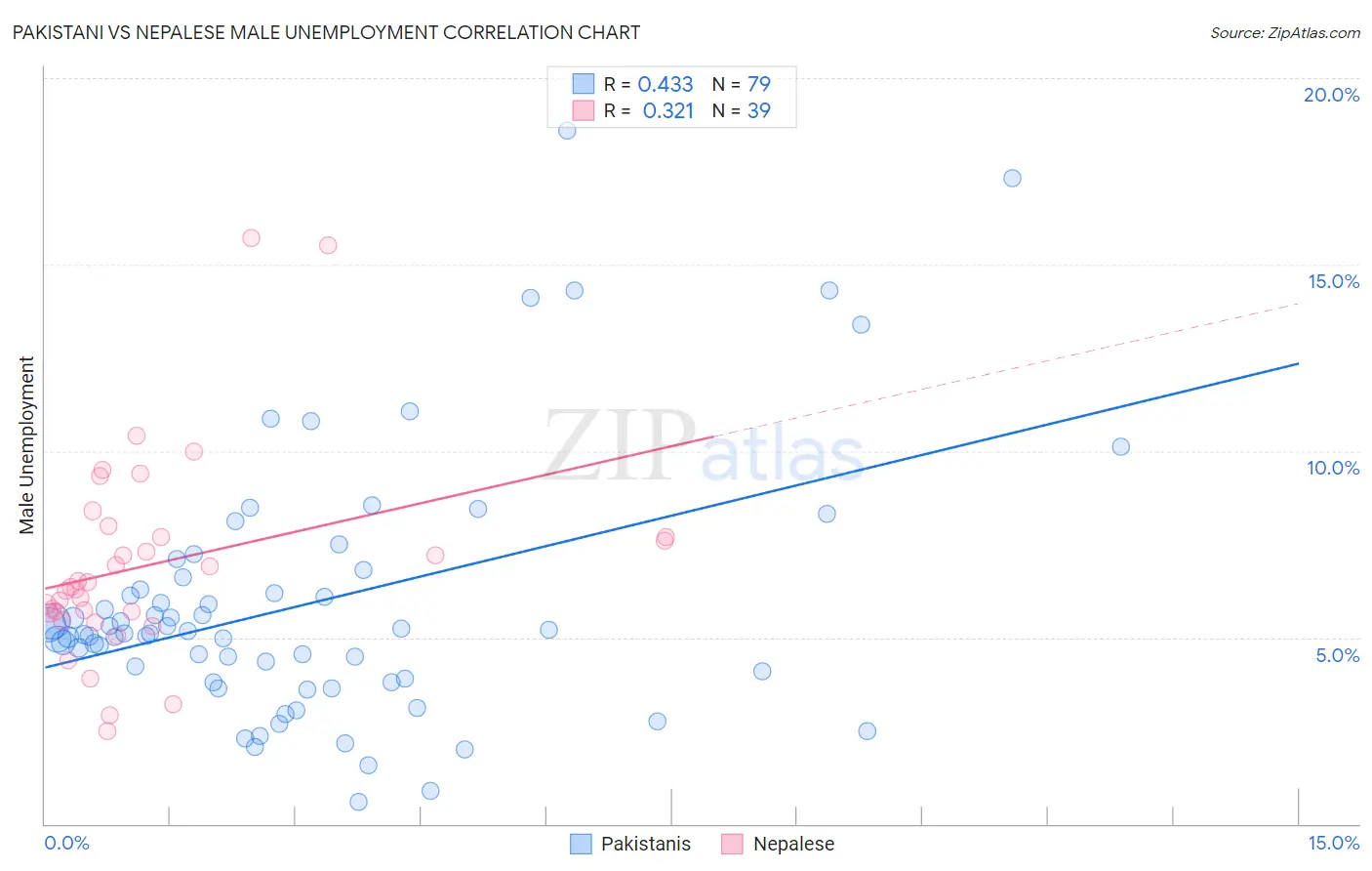 Pakistani vs Nepalese Male Unemployment