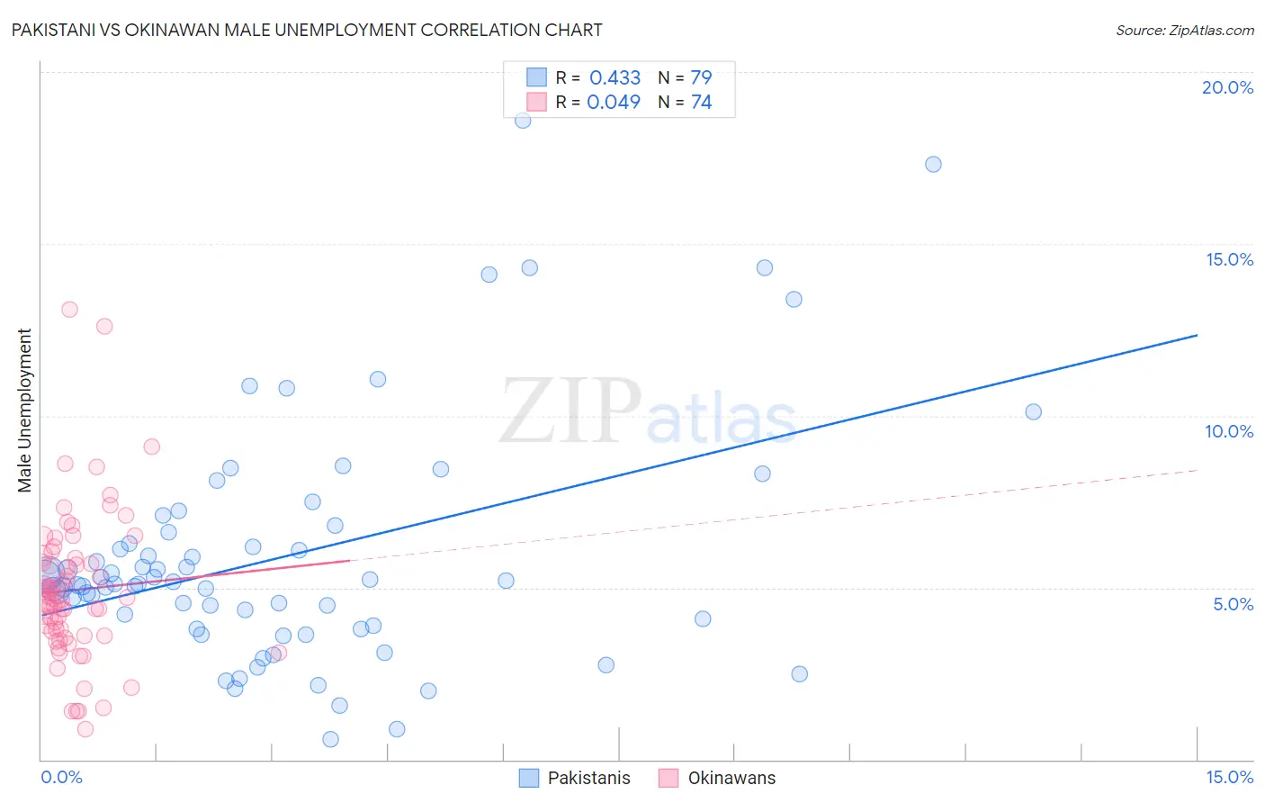 Pakistani vs Okinawan Male Unemployment