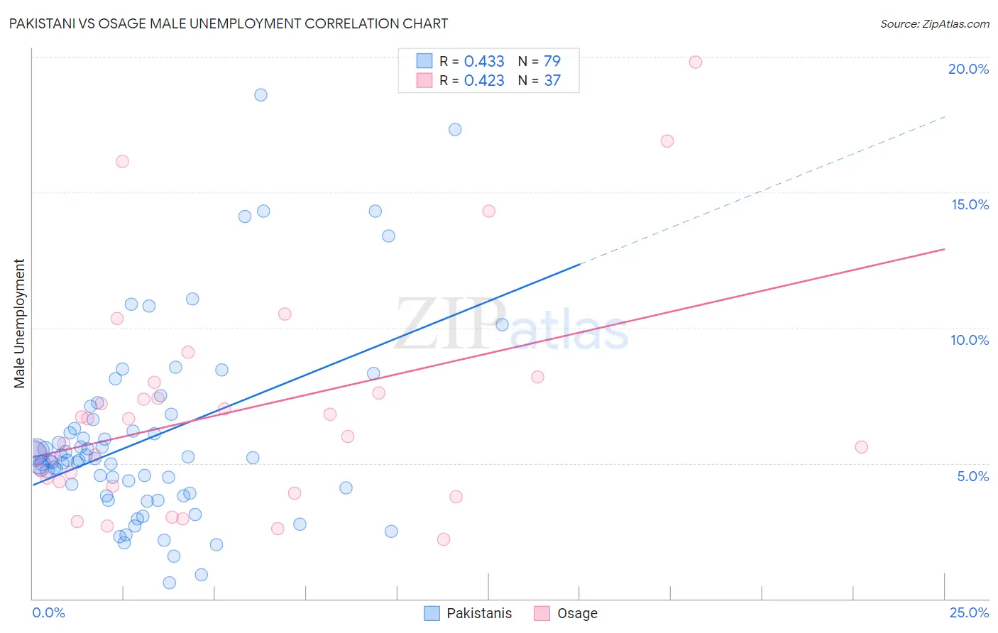 Pakistani vs Osage Male Unemployment