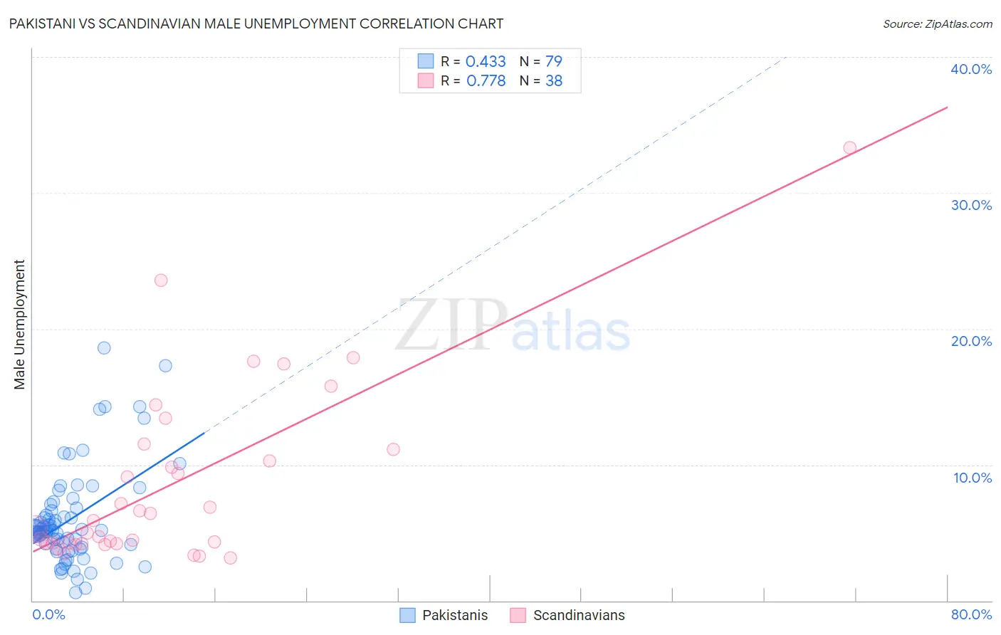 Pakistani vs Scandinavian Male Unemployment