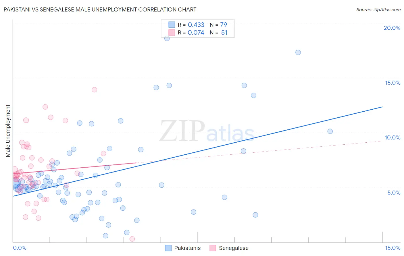 Pakistani vs Senegalese Male Unemployment