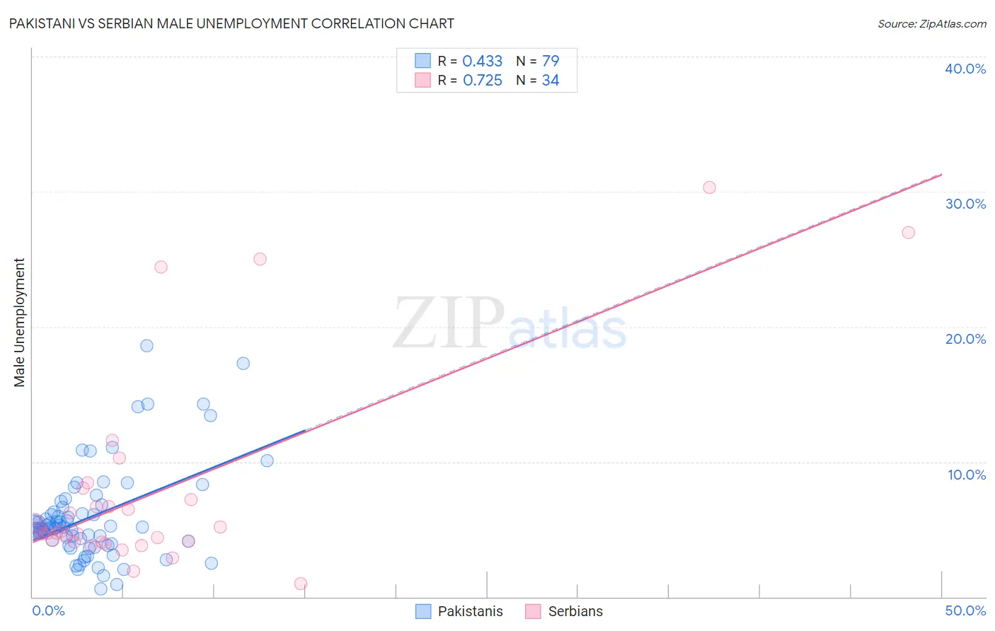 Pakistani vs Serbian Male Unemployment