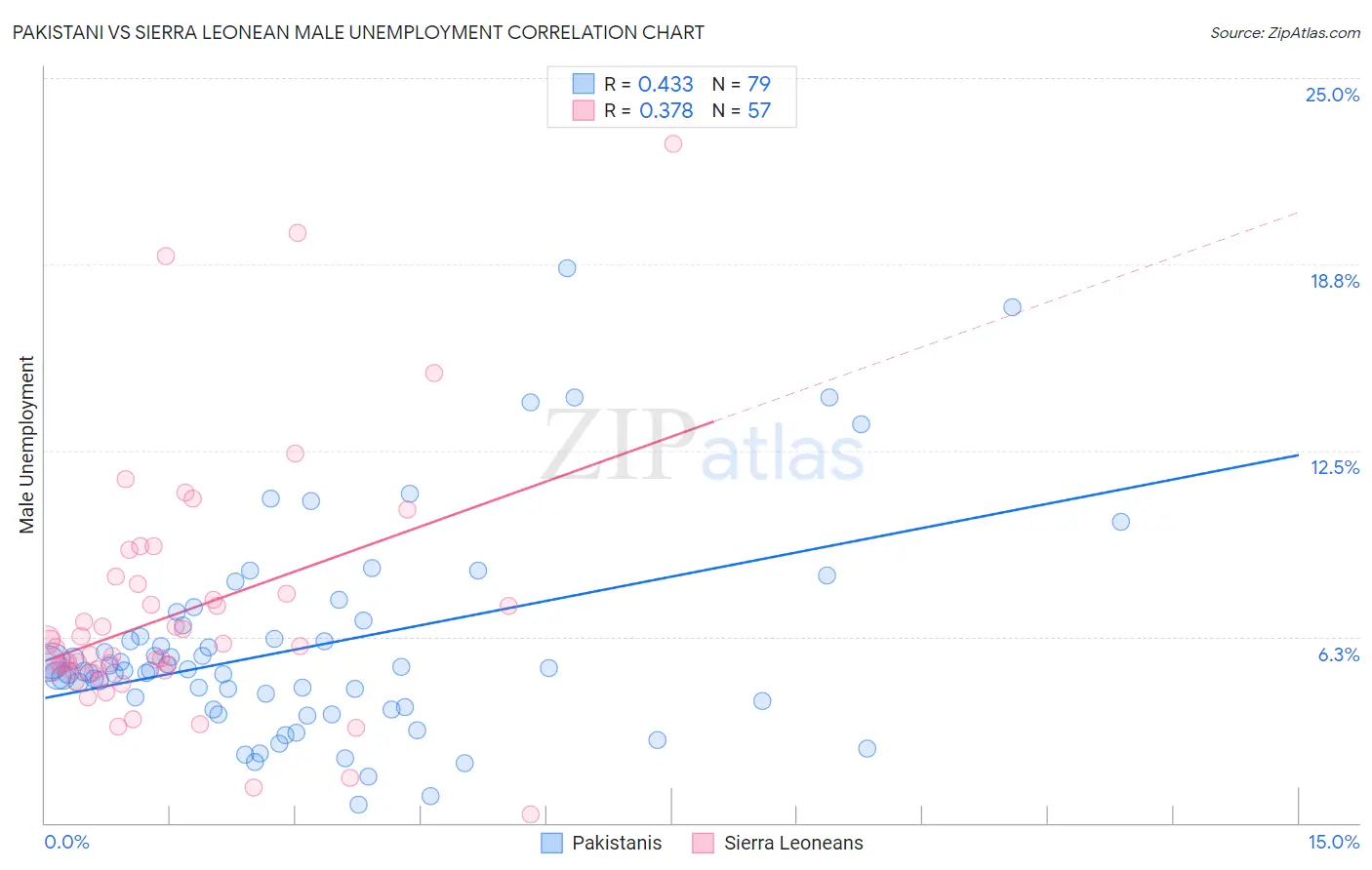 Pakistani vs Sierra Leonean Male Unemployment