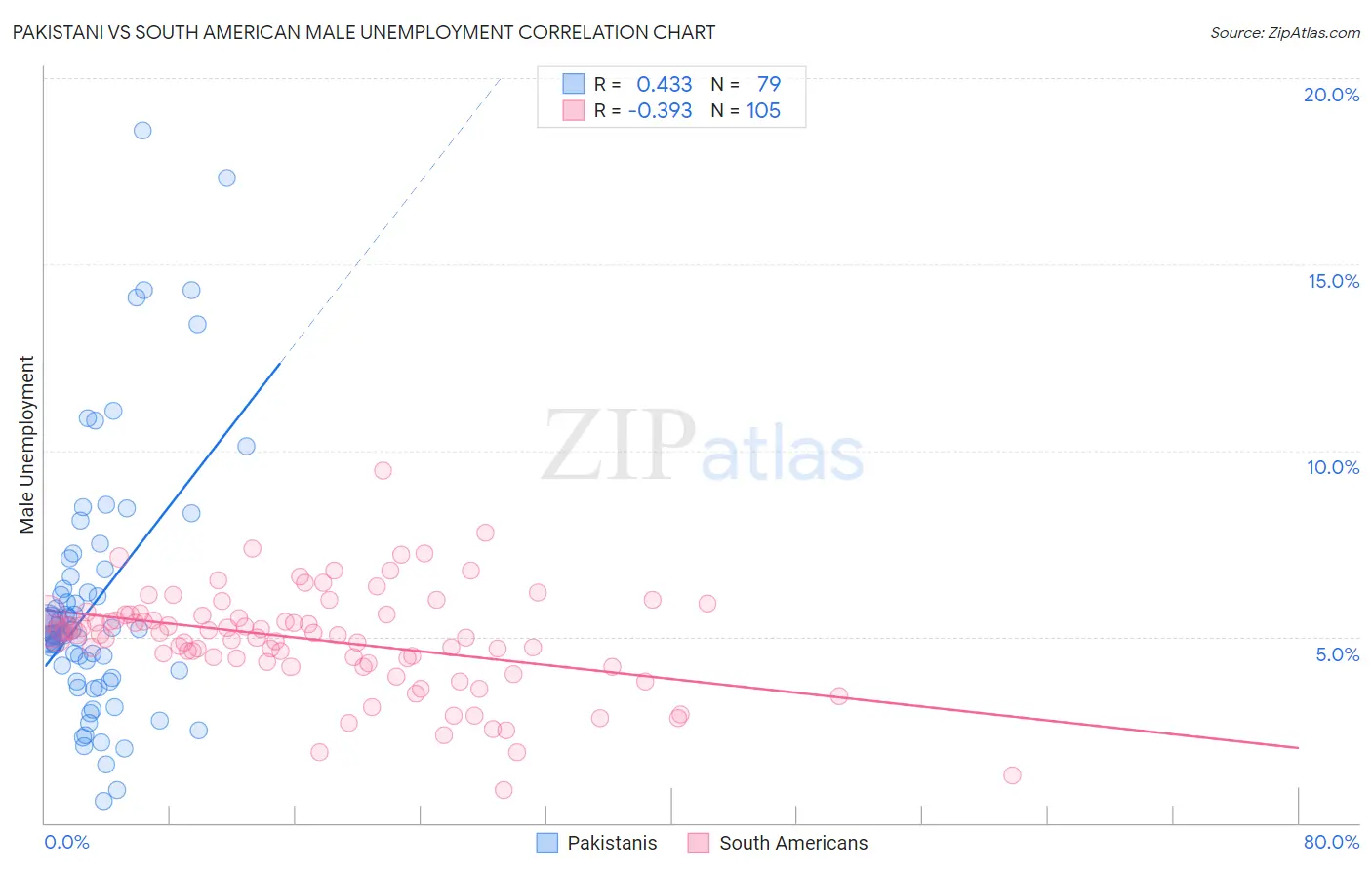 Pakistani vs South American Male Unemployment