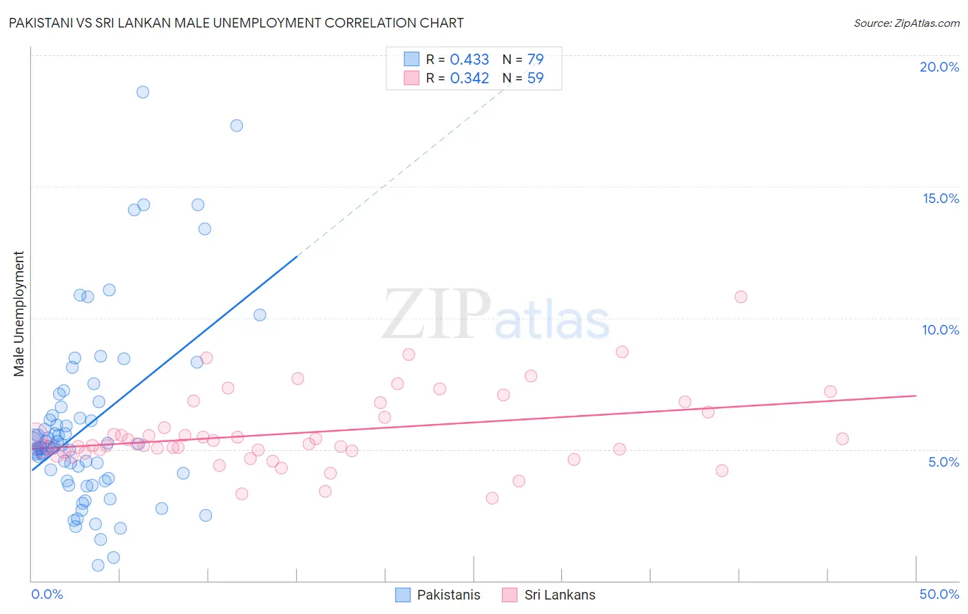 Pakistani vs Sri Lankan Male Unemployment