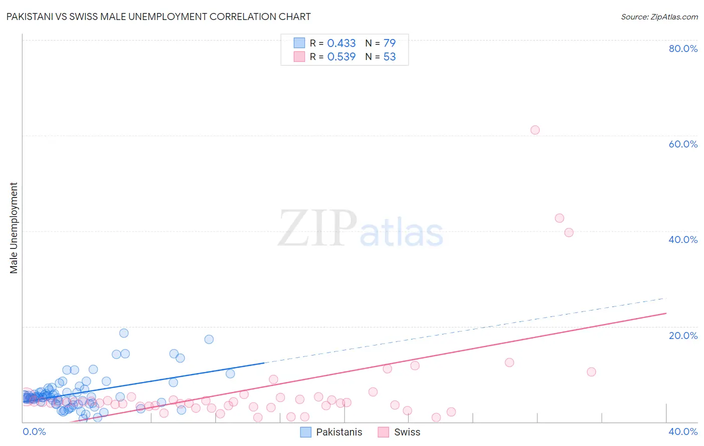 Pakistani vs Swiss Male Unemployment