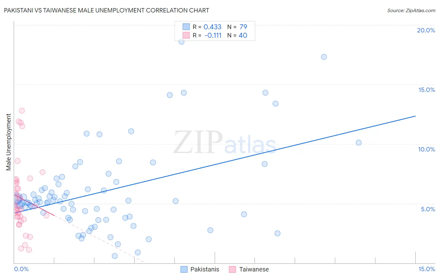 Pakistani vs Taiwanese Male Unemployment