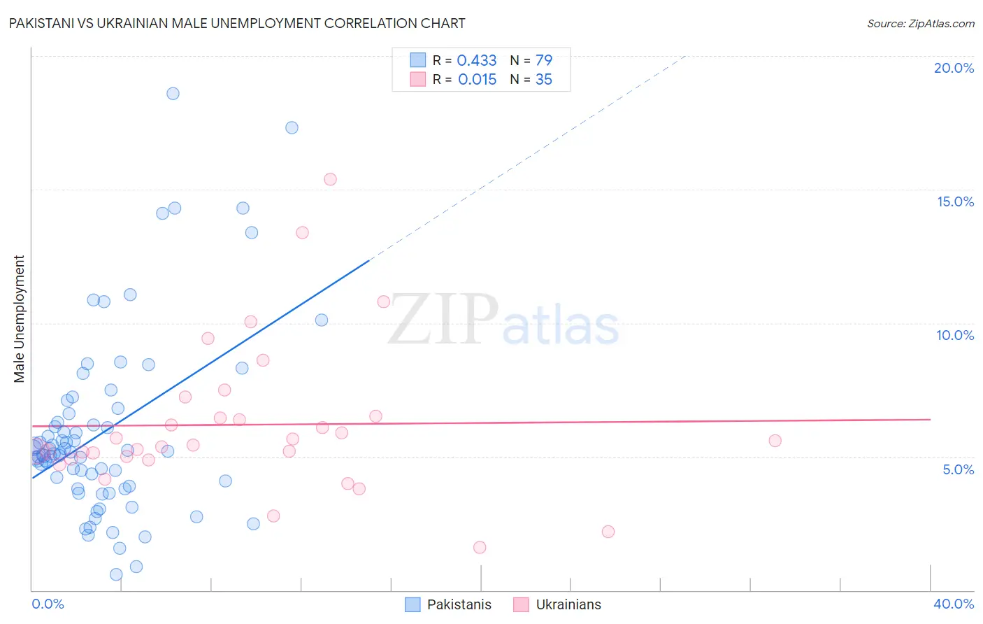 Pakistani vs Ukrainian Male Unemployment
