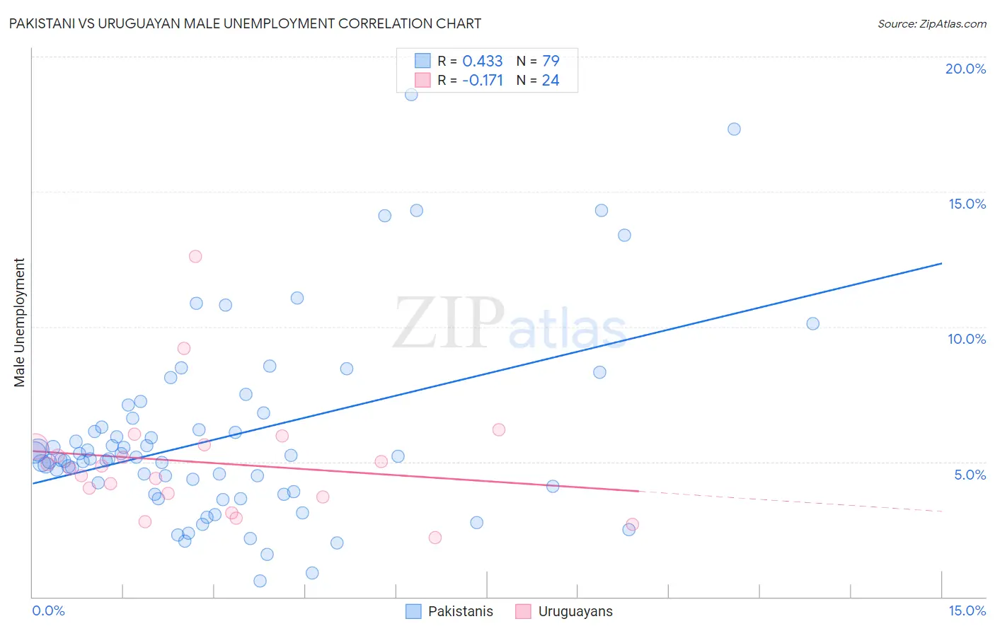 Pakistani vs Uruguayan Male Unemployment