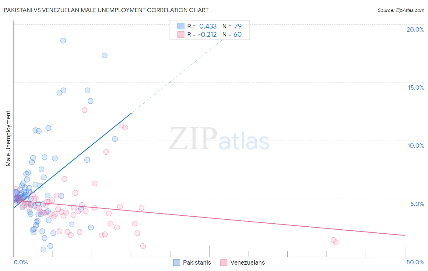 Pakistani vs Venezuelan Male Unemployment