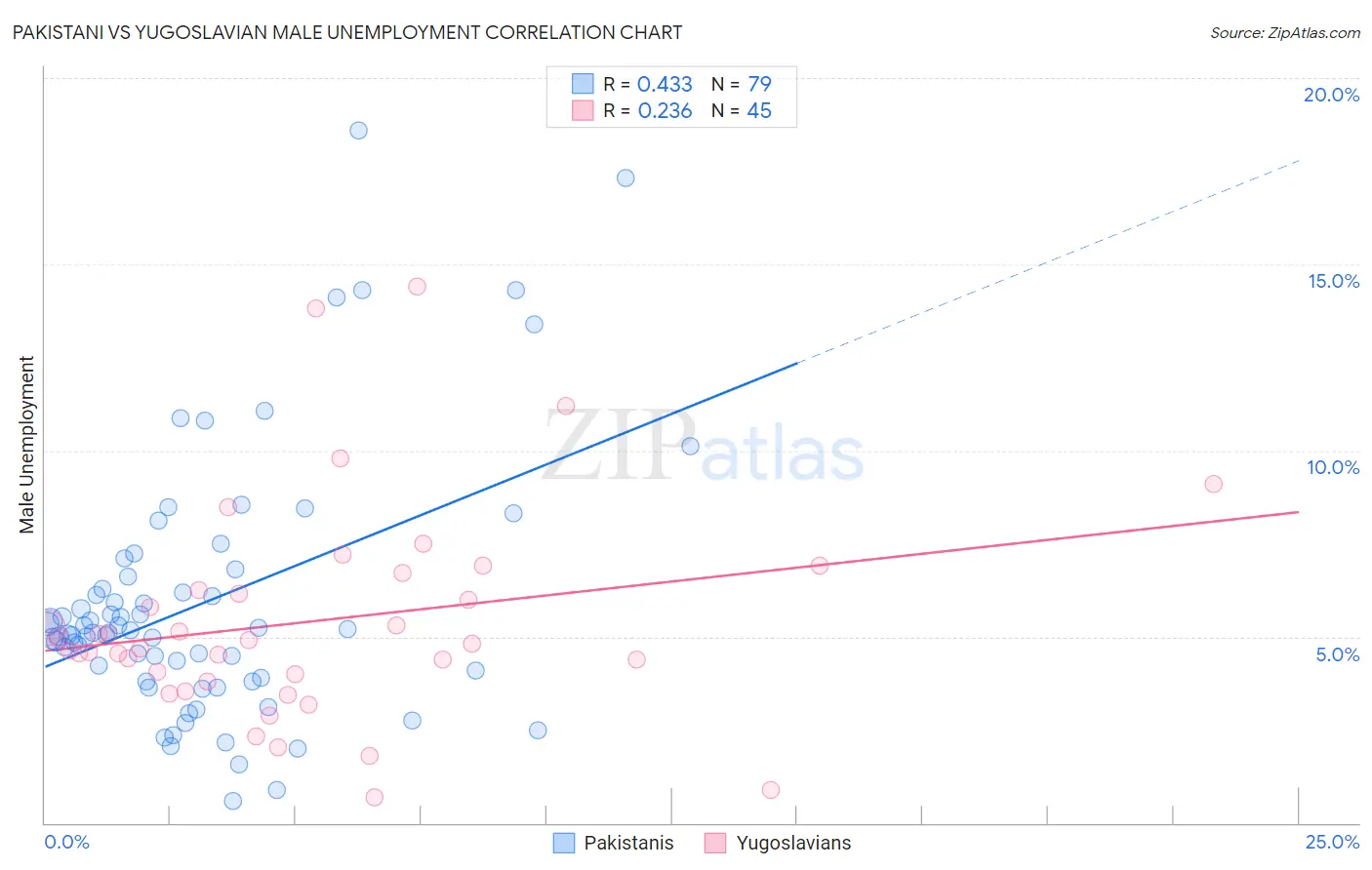 Pakistani vs Yugoslavian Male Unemployment