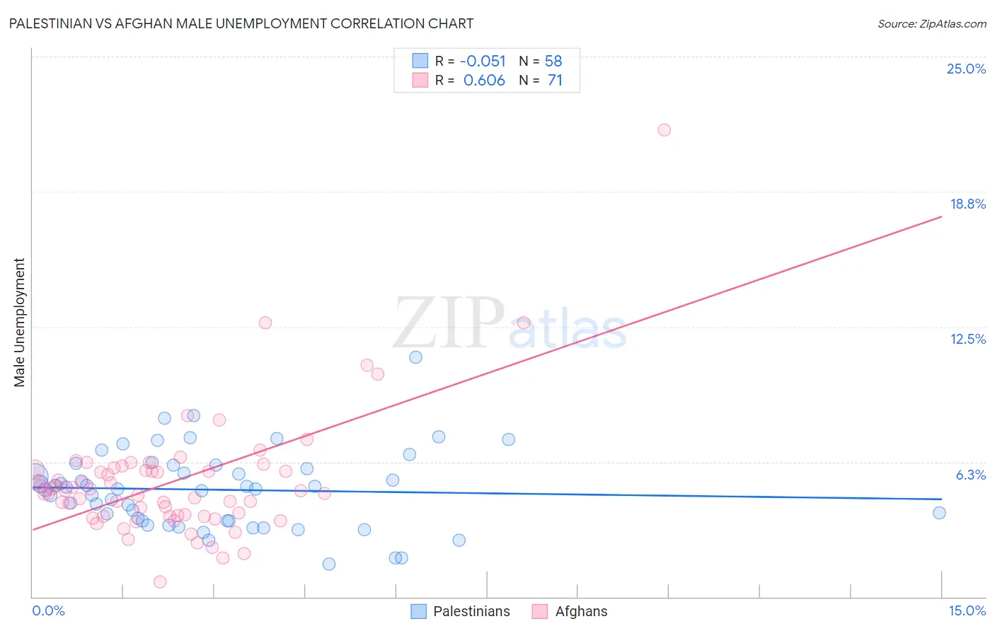 Palestinian vs Afghan Male Unemployment