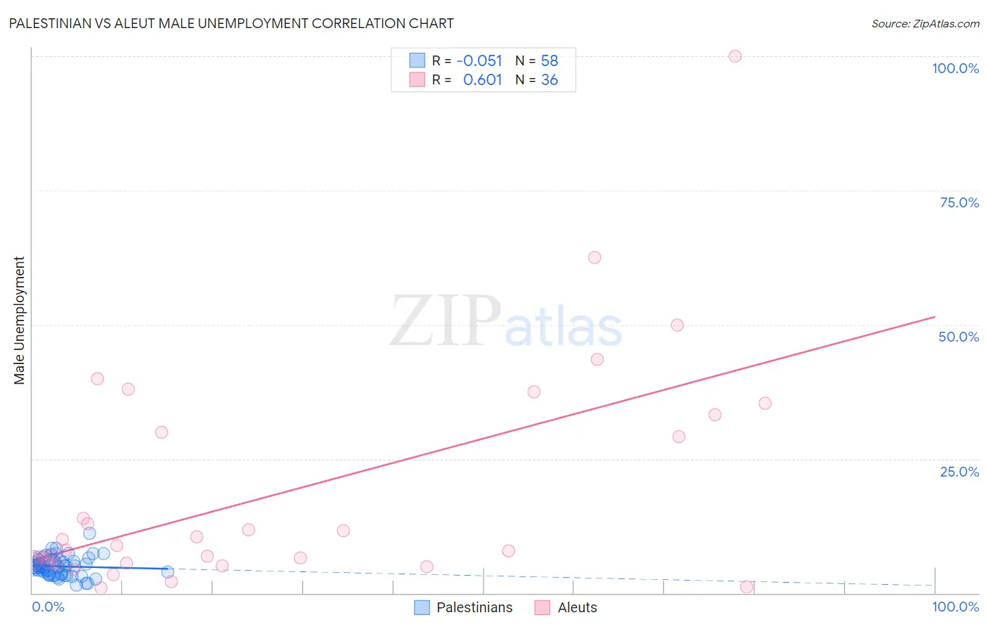 Palestinian vs Aleut Male Unemployment
