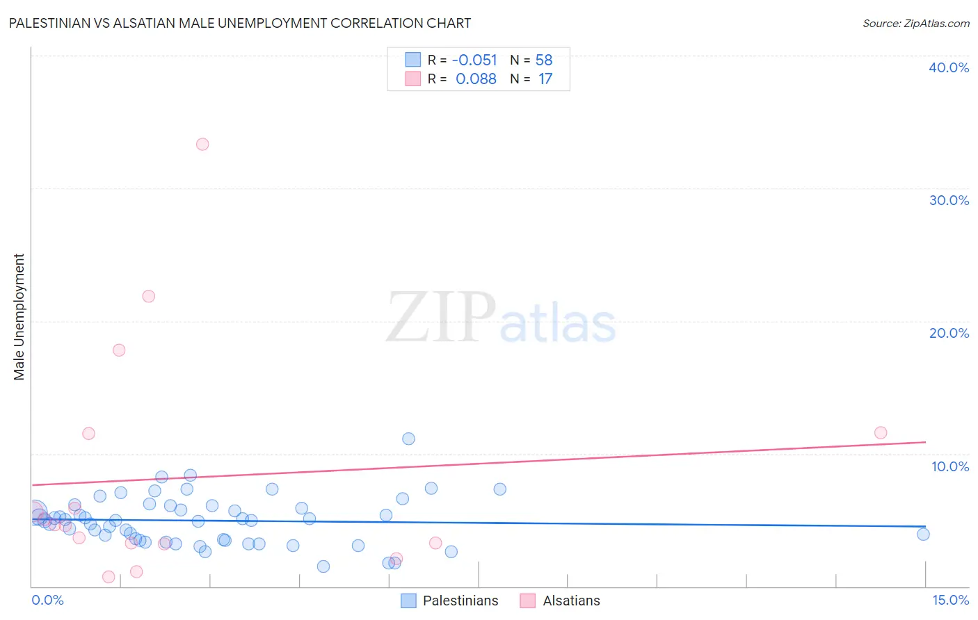 Palestinian vs Alsatian Male Unemployment