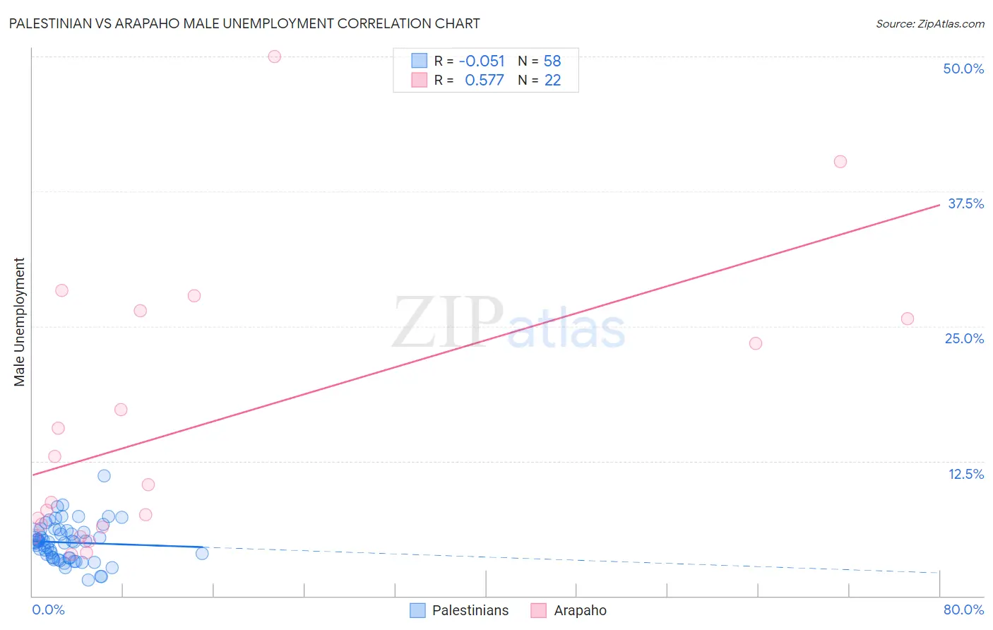 Palestinian vs Arapaho Male Unemployment