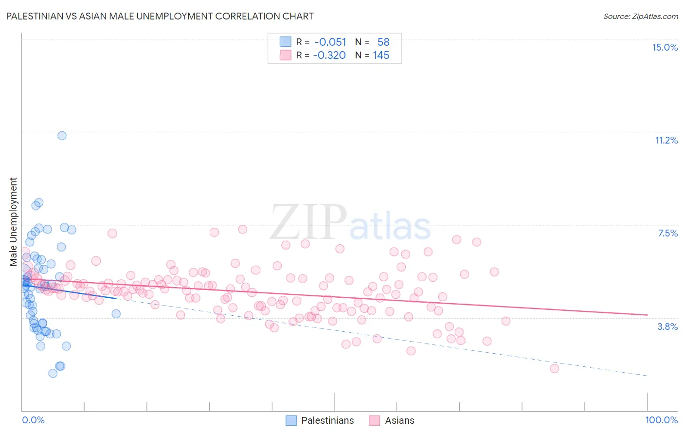 Palestinian vs Asian Male Unemployment