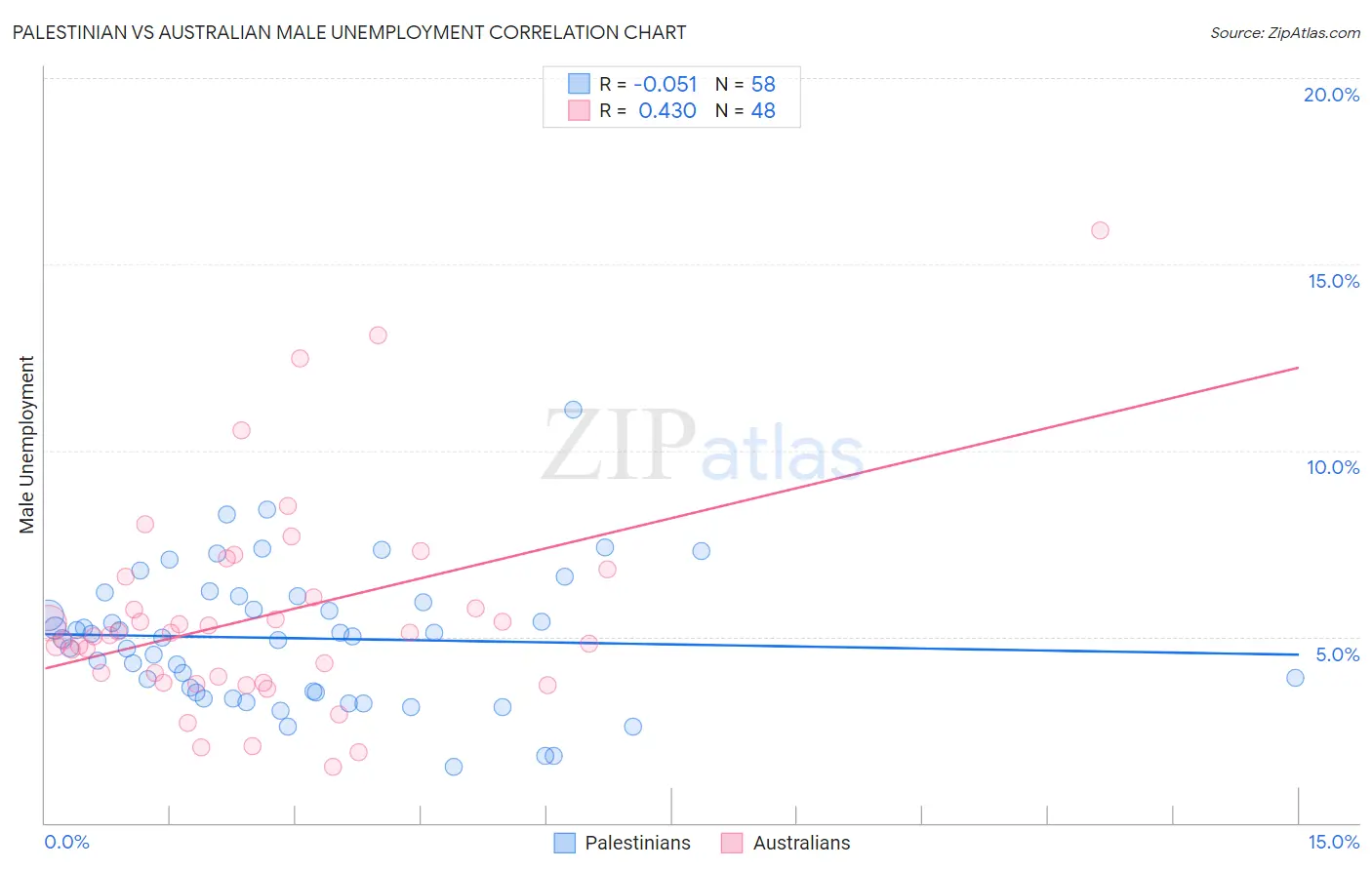 Palestinian vs Australian Male Unemployment