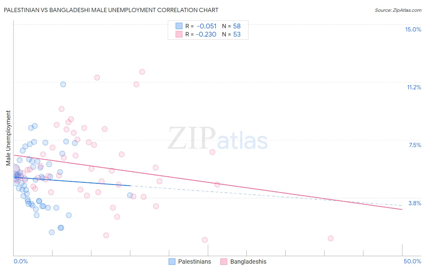Palestinian vs Bangladeshi Male Unemployment