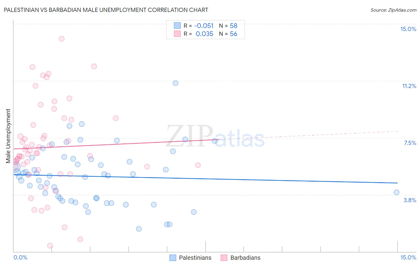 Palestinian vs Barbadian Male Unemployment