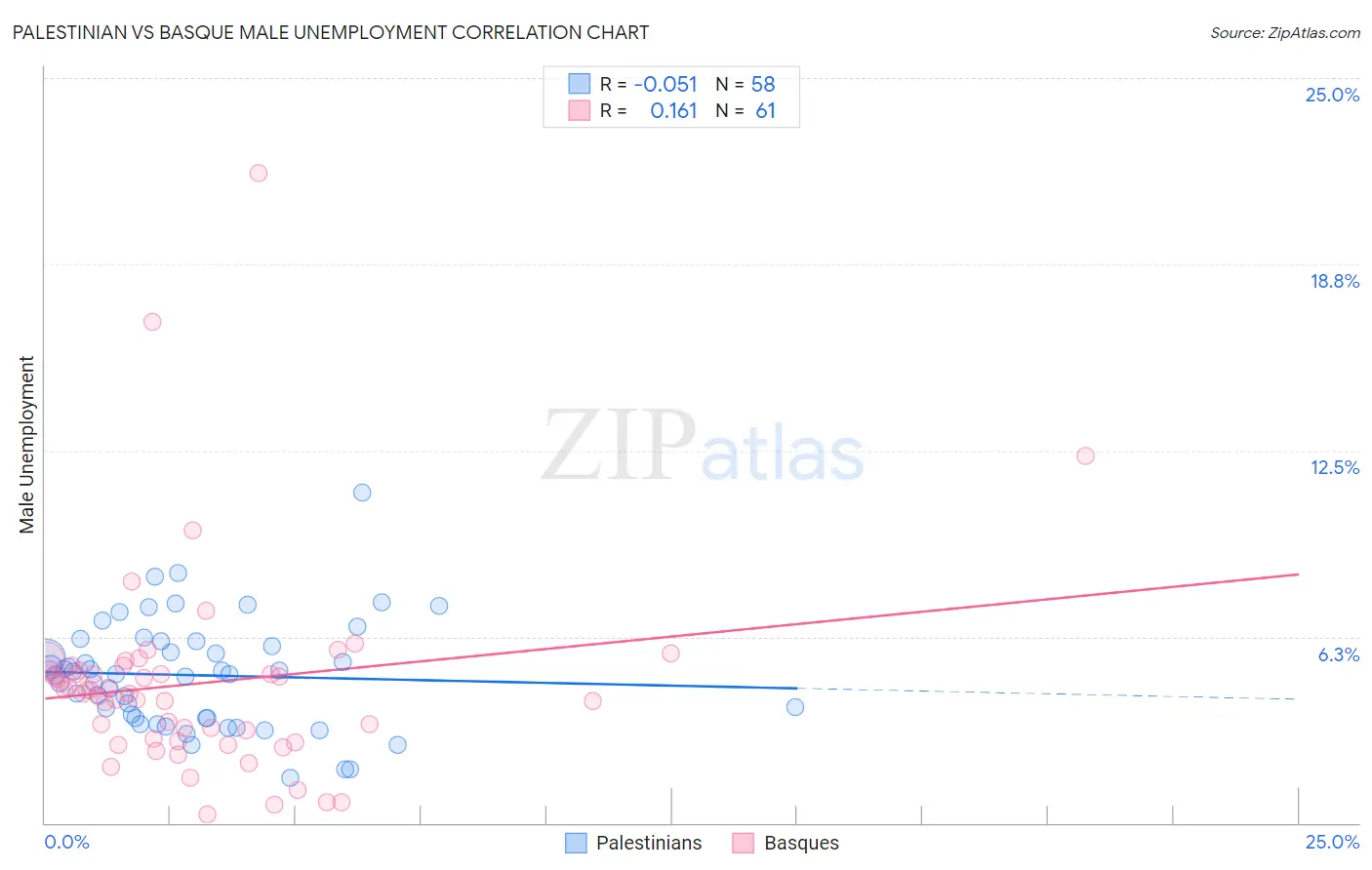Palestinian vs Basque Male Unemployment