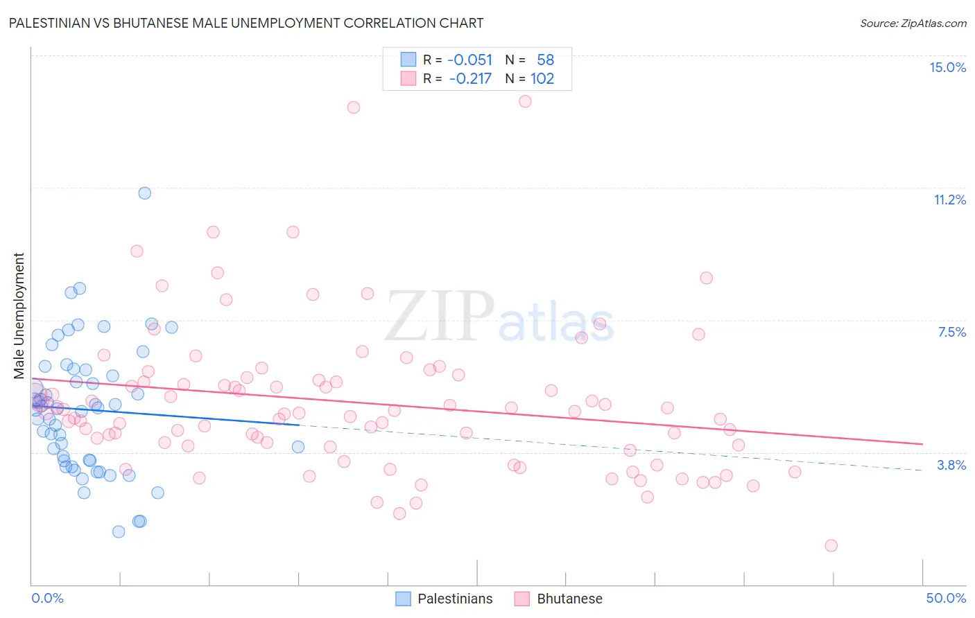 Palestinian vs Bhutanese Male Unemployment