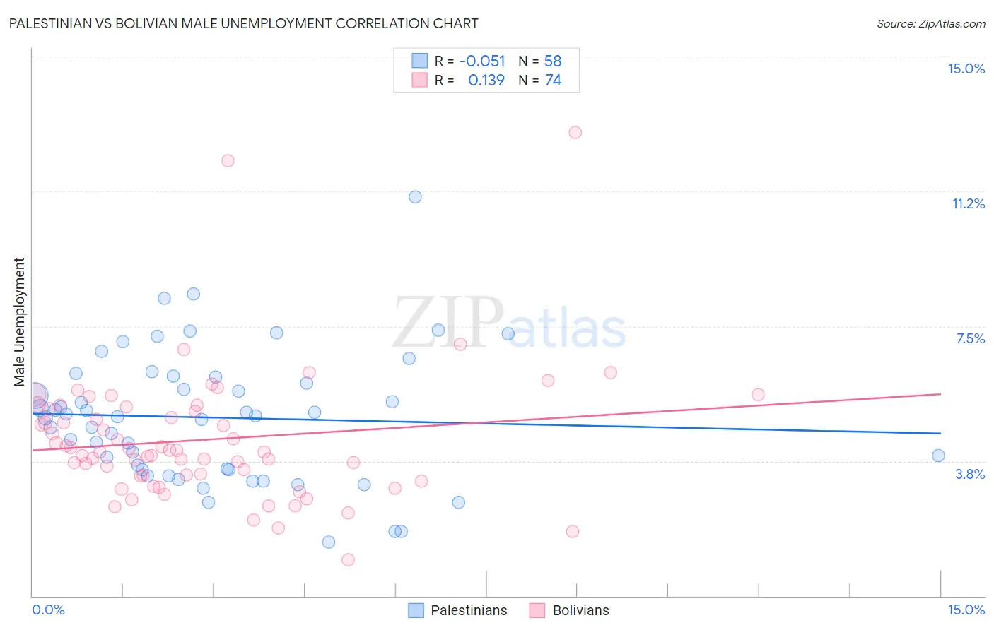 Palestinian vs Bolivian Male Unemployment