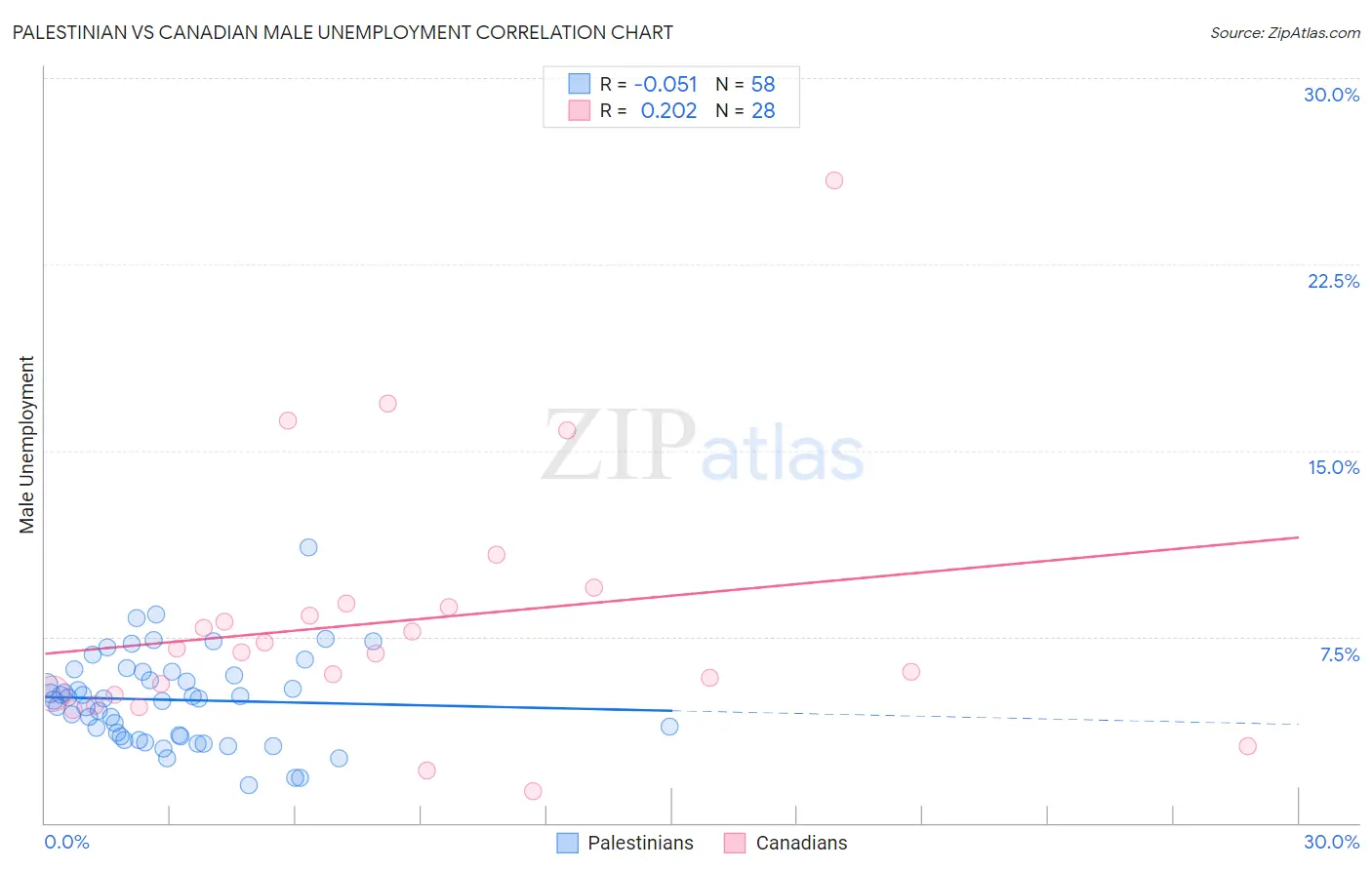 Palestinian vs Canadian Male Unemployment