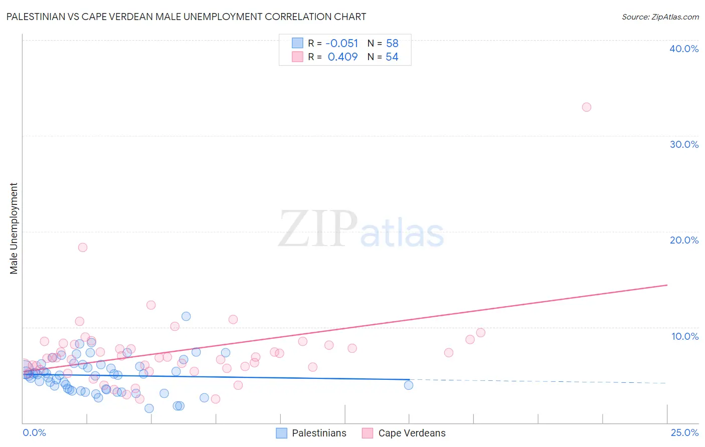 Palestinian vs Cape Verdean Male Unemployment