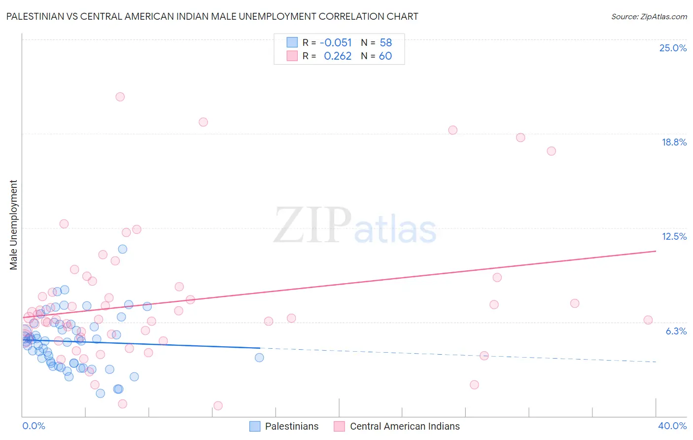 Palestinian vs Central American Indian Male Unemployment