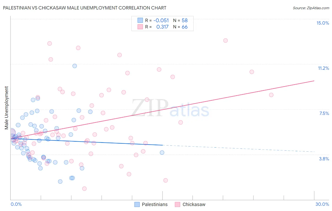 Palestinian vs Chickasaw Male Unemployment