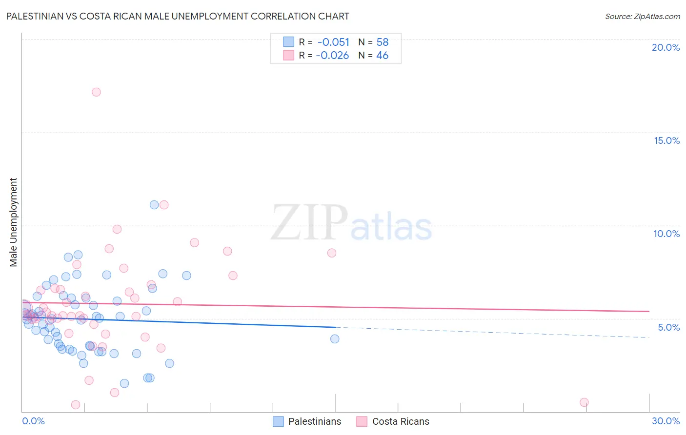 Palestinian vs Costa Rican Male Unemployment
