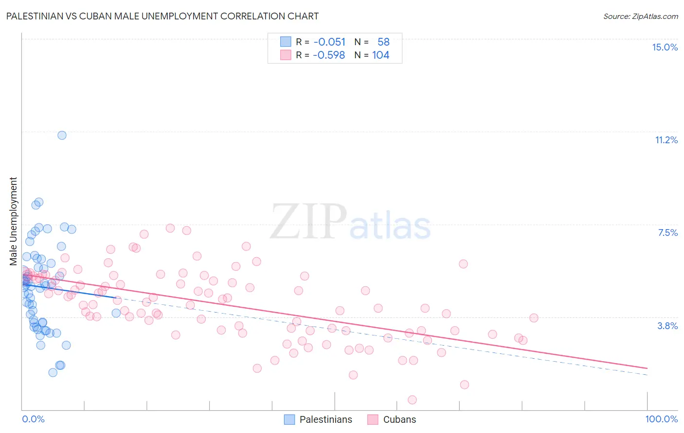 Palestinian vs Cuban Male Unemployment