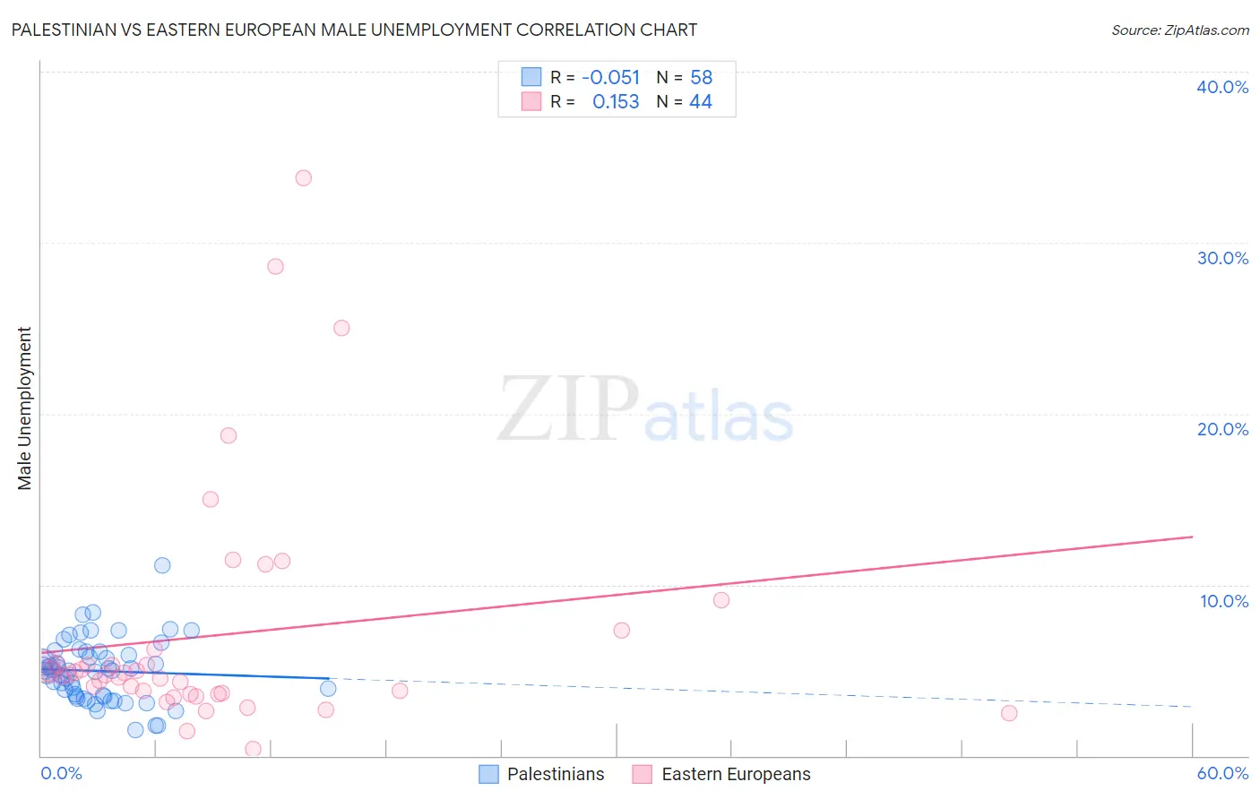 Palestinian vs Eastern European Male Unemployment