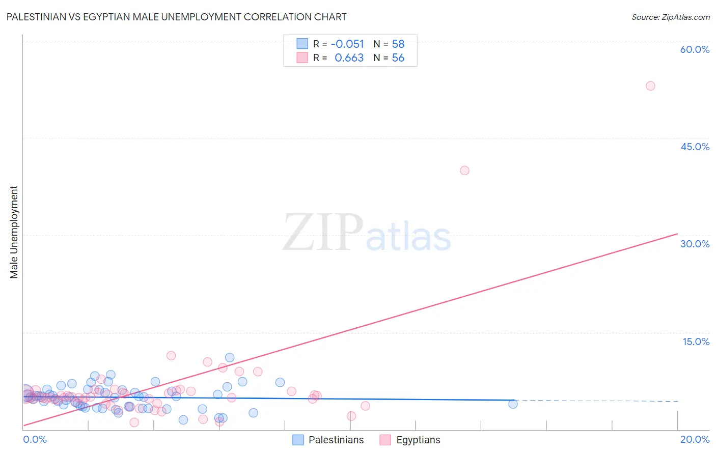 Palestinian vs Egyptian Male Unemployment