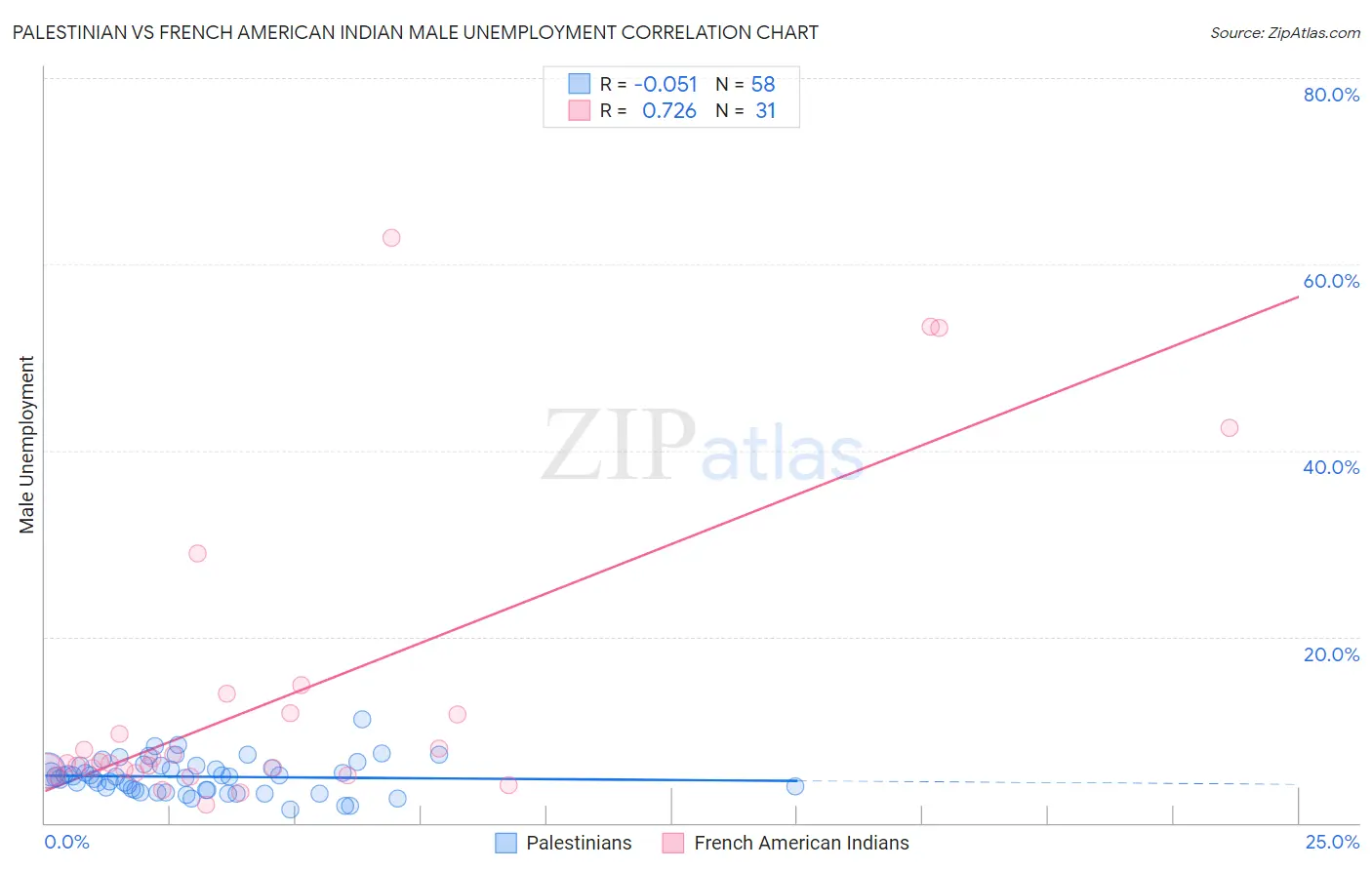 Palestinian vs French American Indian Male Unemployment