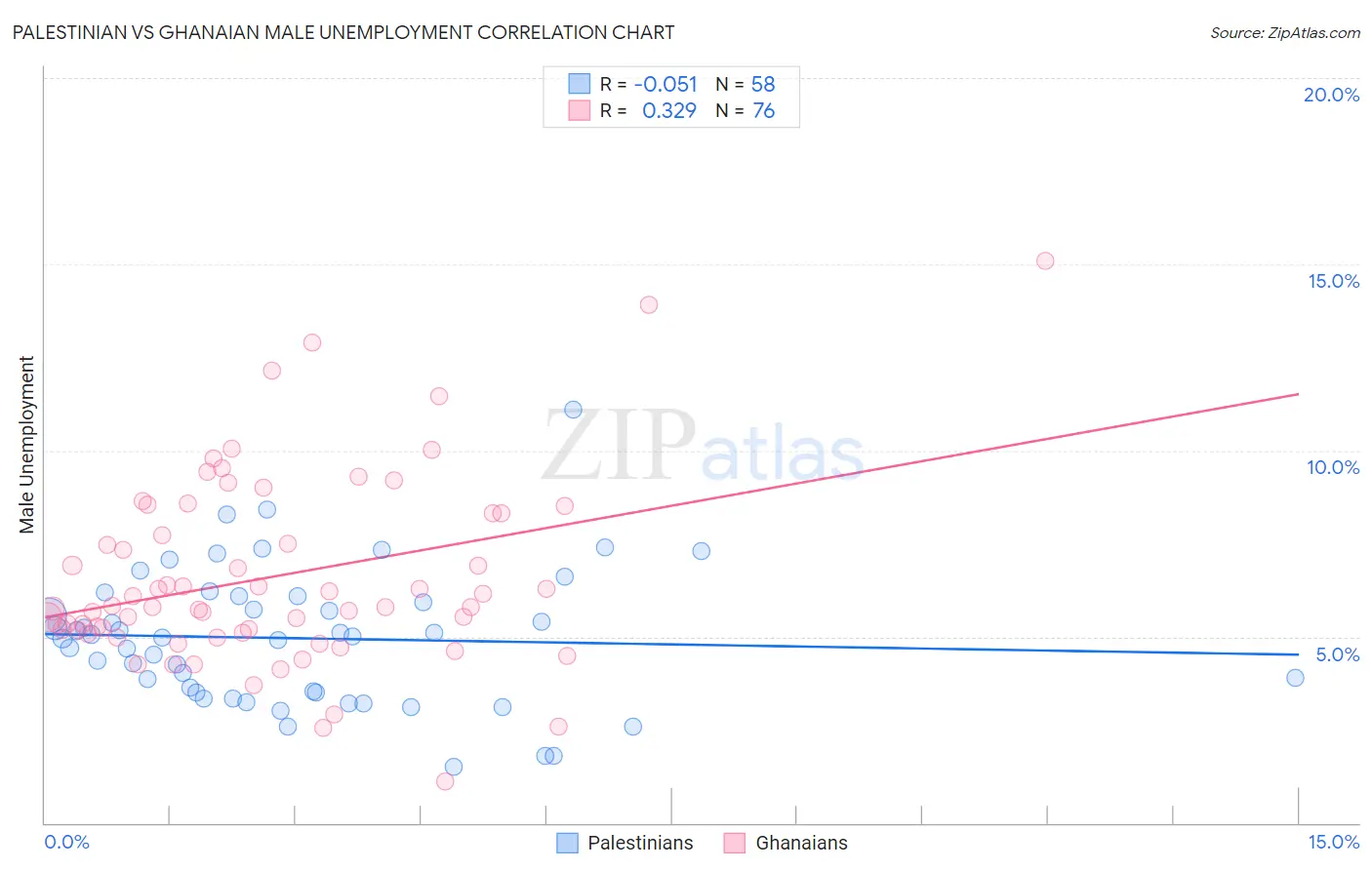 Palestinian vs Ghanaian Male Unemployment