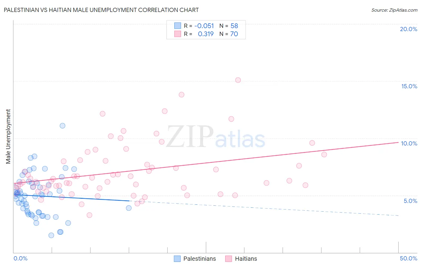 Palestinian vs Haitian Male Unemployment